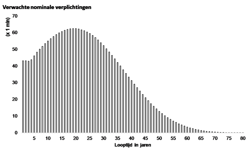 curve verwachte nominale verplichtingen