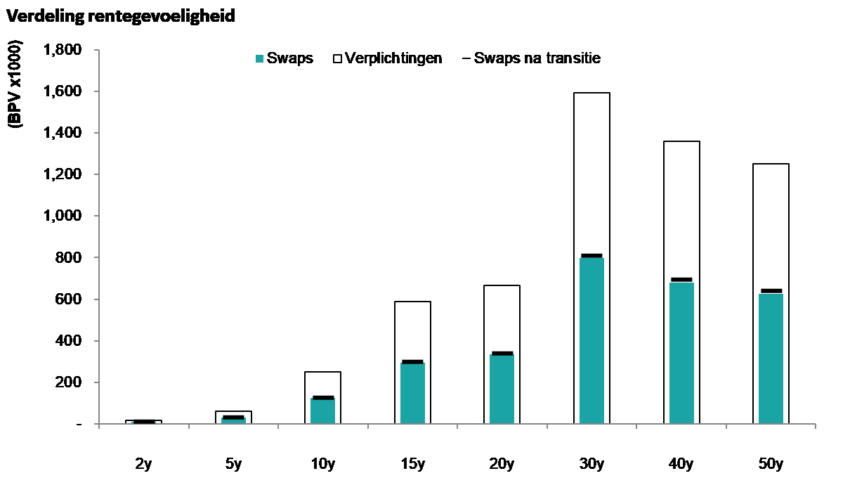 grafiek verdeling rentegevoeligheid